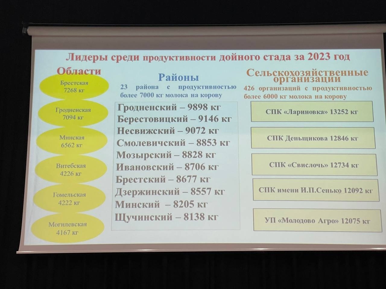 1 марта 2024 г. в г. Минске дан старт III Международному форуму «Беларусь аграрная. Молочная ферма-2024»