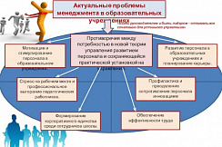 Менеджмент в образовании: обеспечение развития и эффективности деятельности образовательной организации с присвоением квалификации «Менеджер в сфере образования» (620ч)