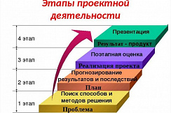 Руководство проектной деятельностью учащихся